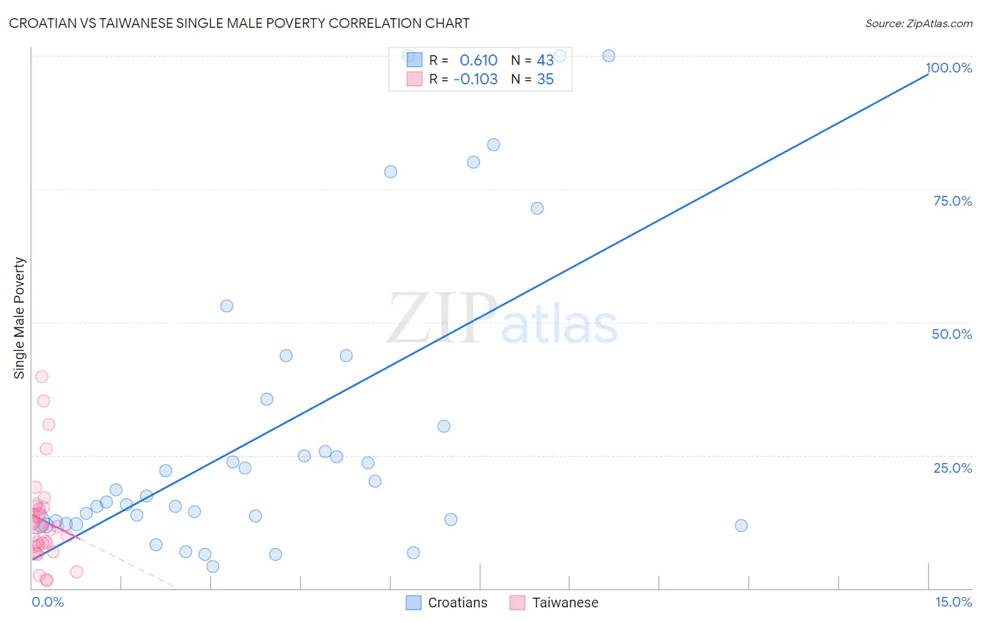 Croatian vs Taiwanese Single Male Poverty