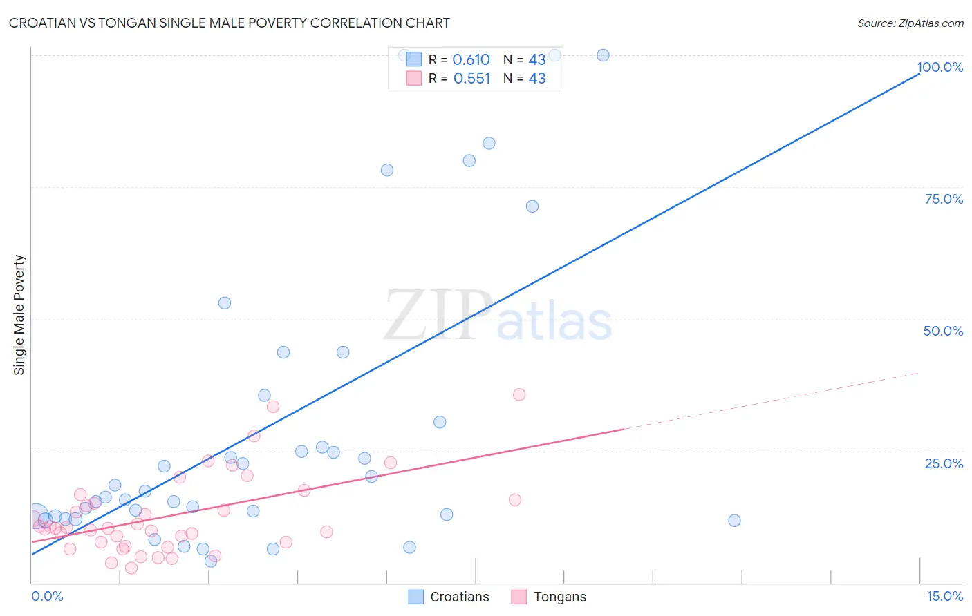 Croatian vs Tongan Single Male Poverty