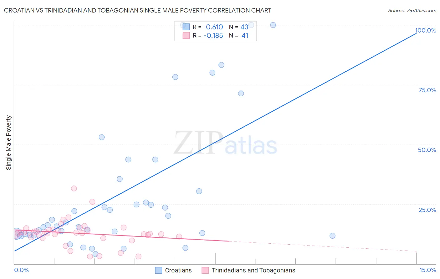 Croatian vs Trinidadian and Tobagonian Single Male Poverty