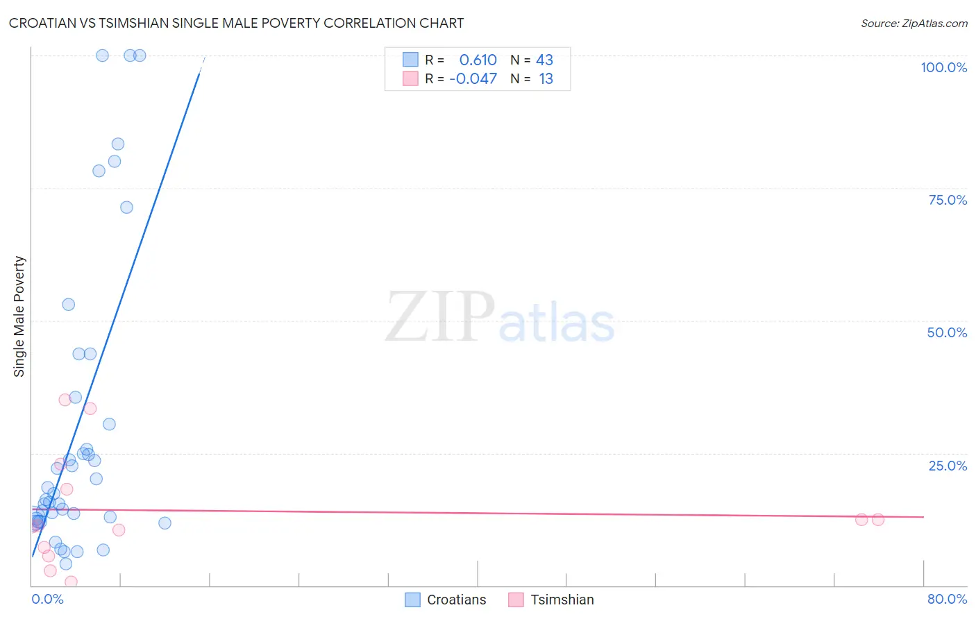 Croatian vs Tsimshian Single Male Poverty