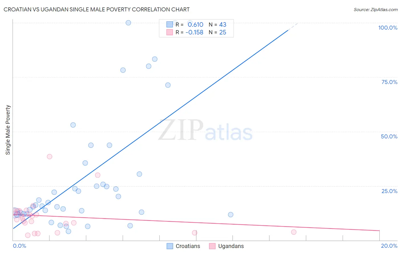 Croatian vs Ugandan Single Male Poverty
