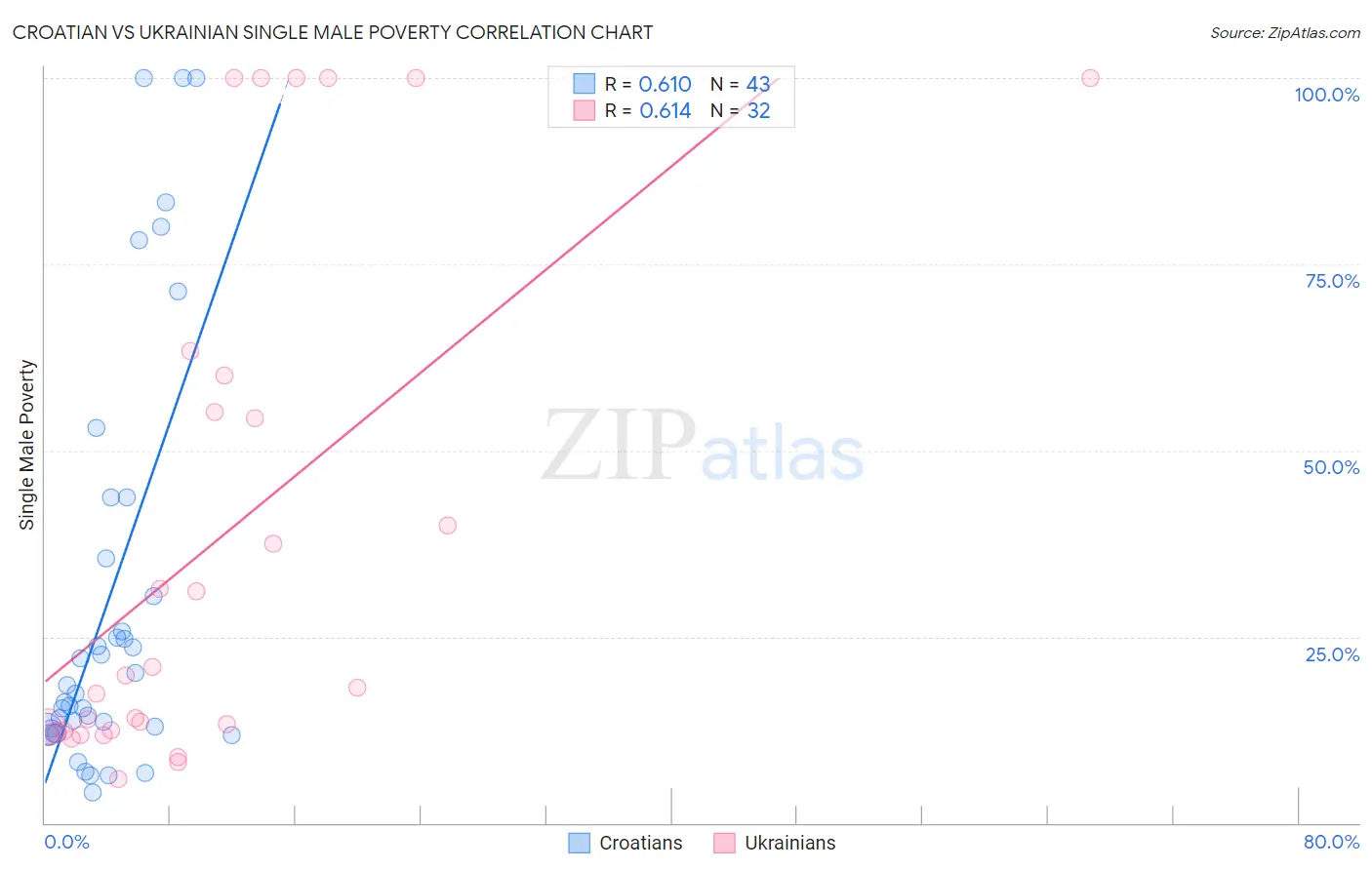 Croatian vs Ukrainian Single Male Poverty