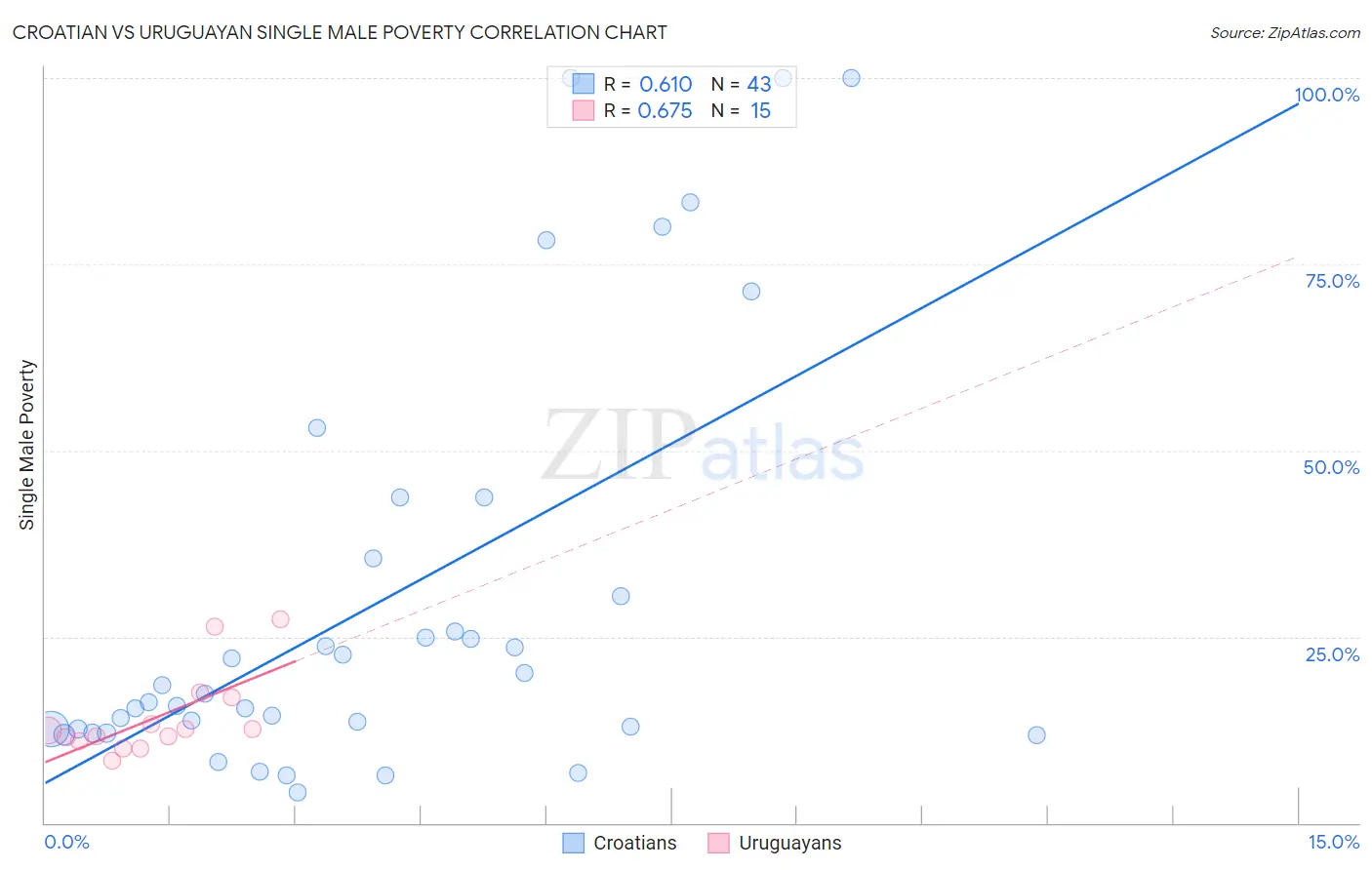 Croatian vs Uruguayan Single Male Poverty