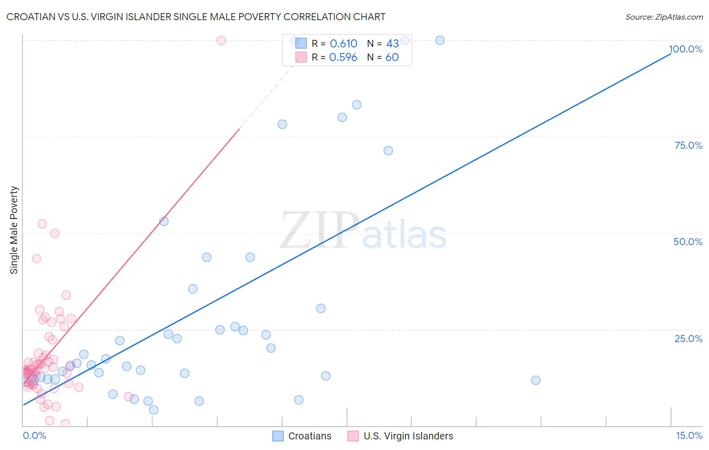 Croatian vs U.S. Virgin Islander Single Male Poverty