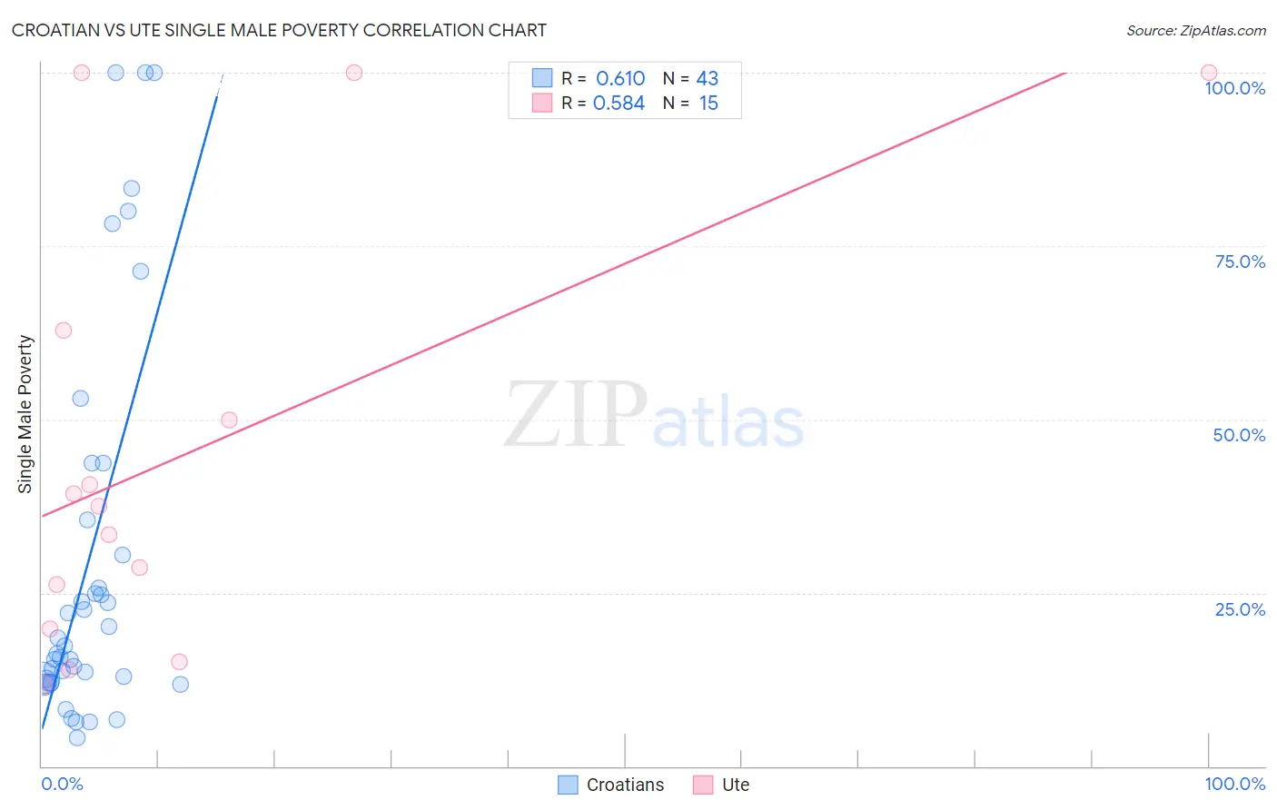 Croatian vs Ute Single Male Poverty
