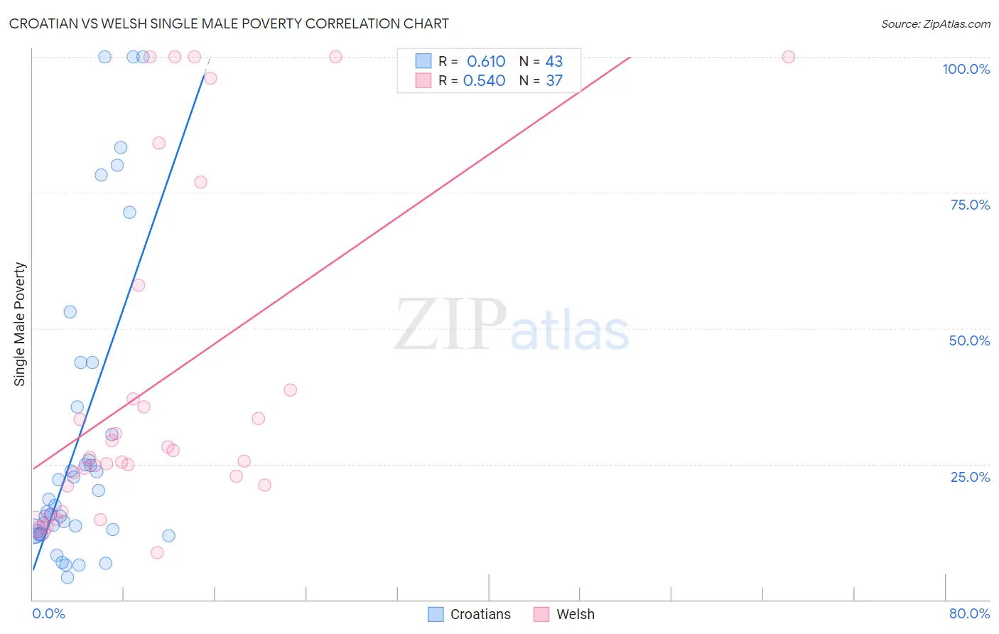 Croatian vs Welsh Single Male Poverty