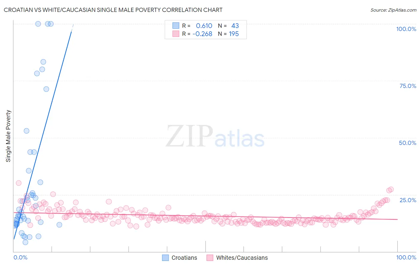 Croatian vs White/Caucasian Single Male Poverty