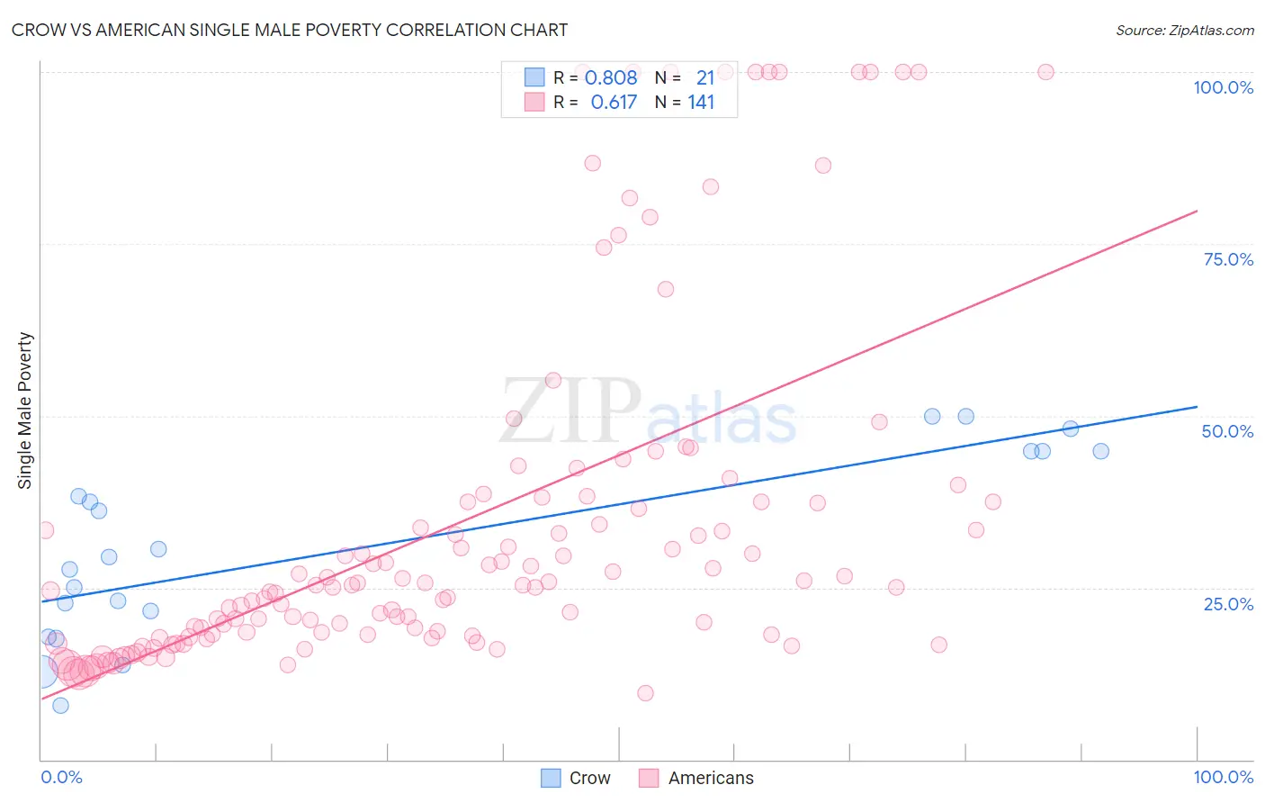 Crow vs American Single Male Poverty