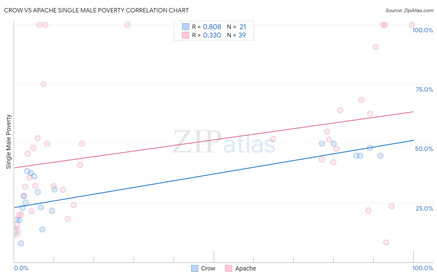 Crow vs Apache Single Male Poverty