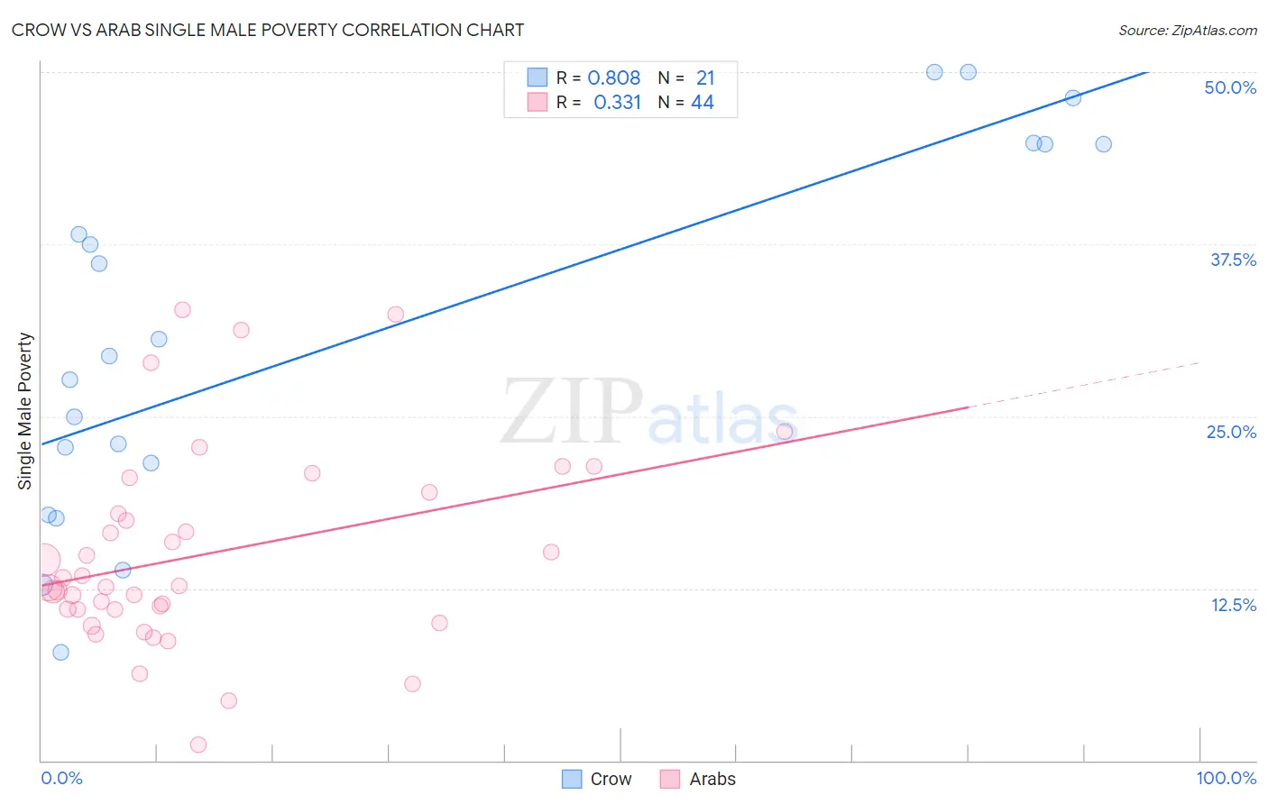 Crow vs Arab Single Male Poverty
