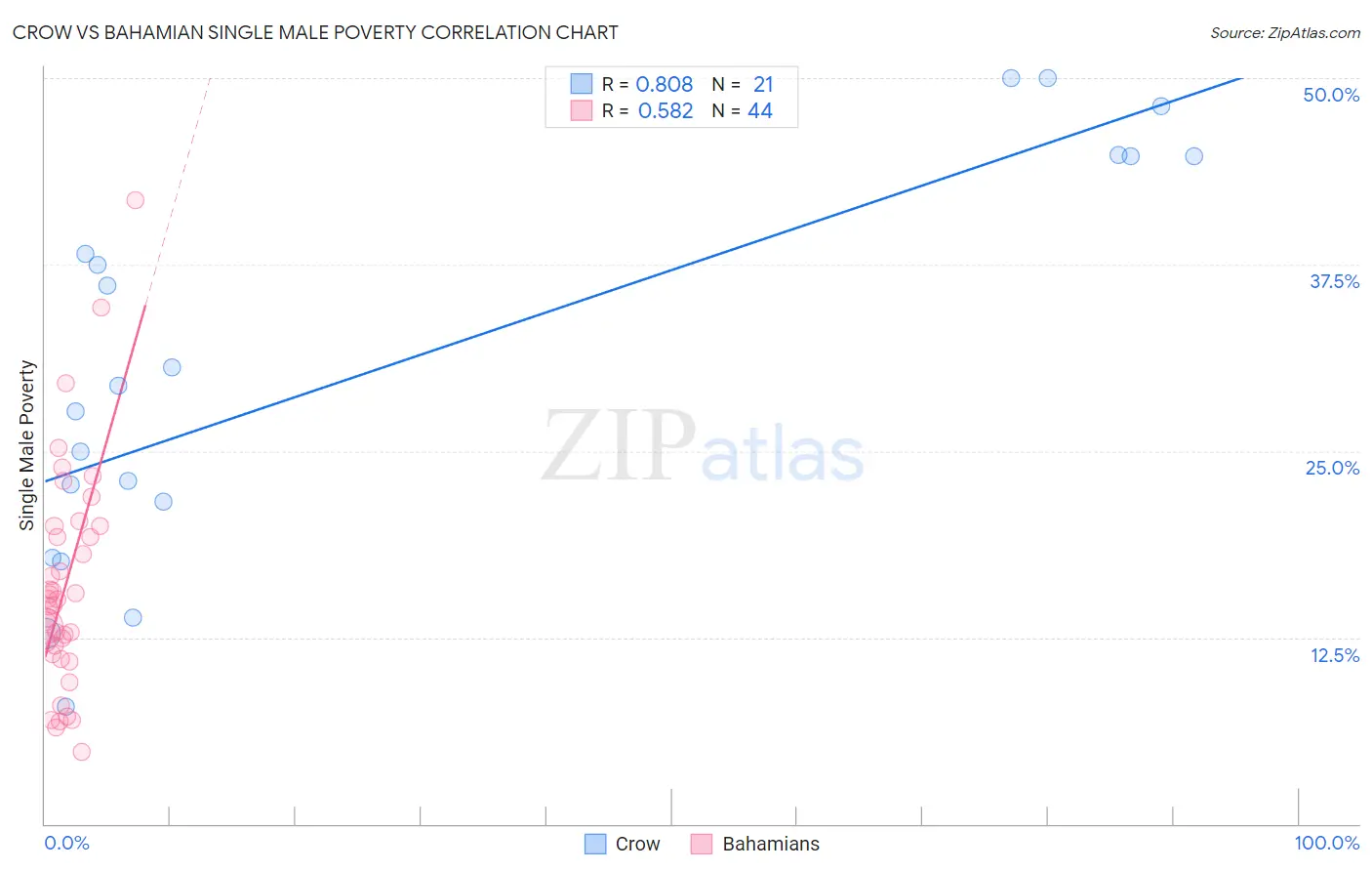 Crow vs Bahamian Single Male Poverty