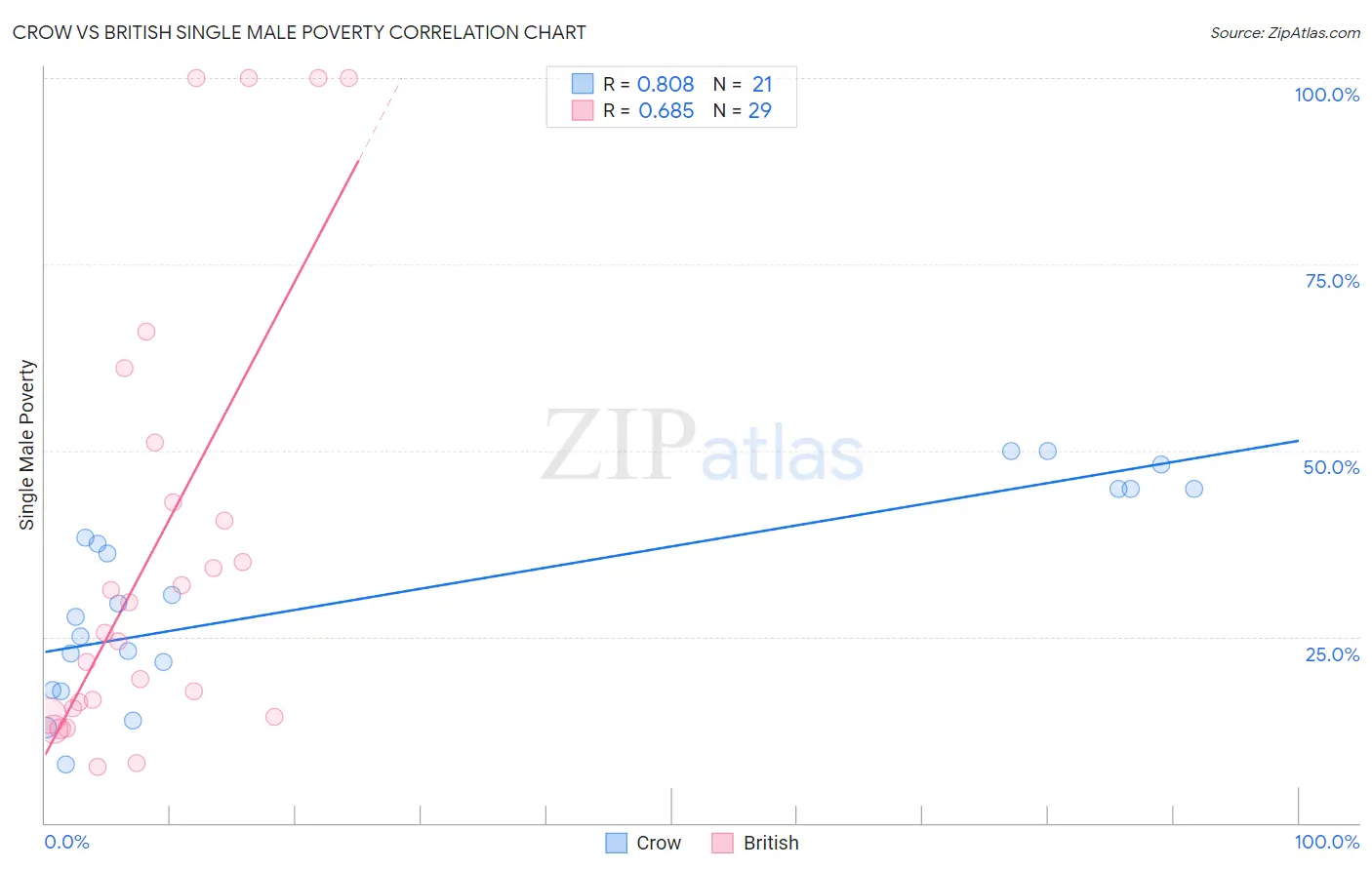 Crow vs British Single Male Poverty
