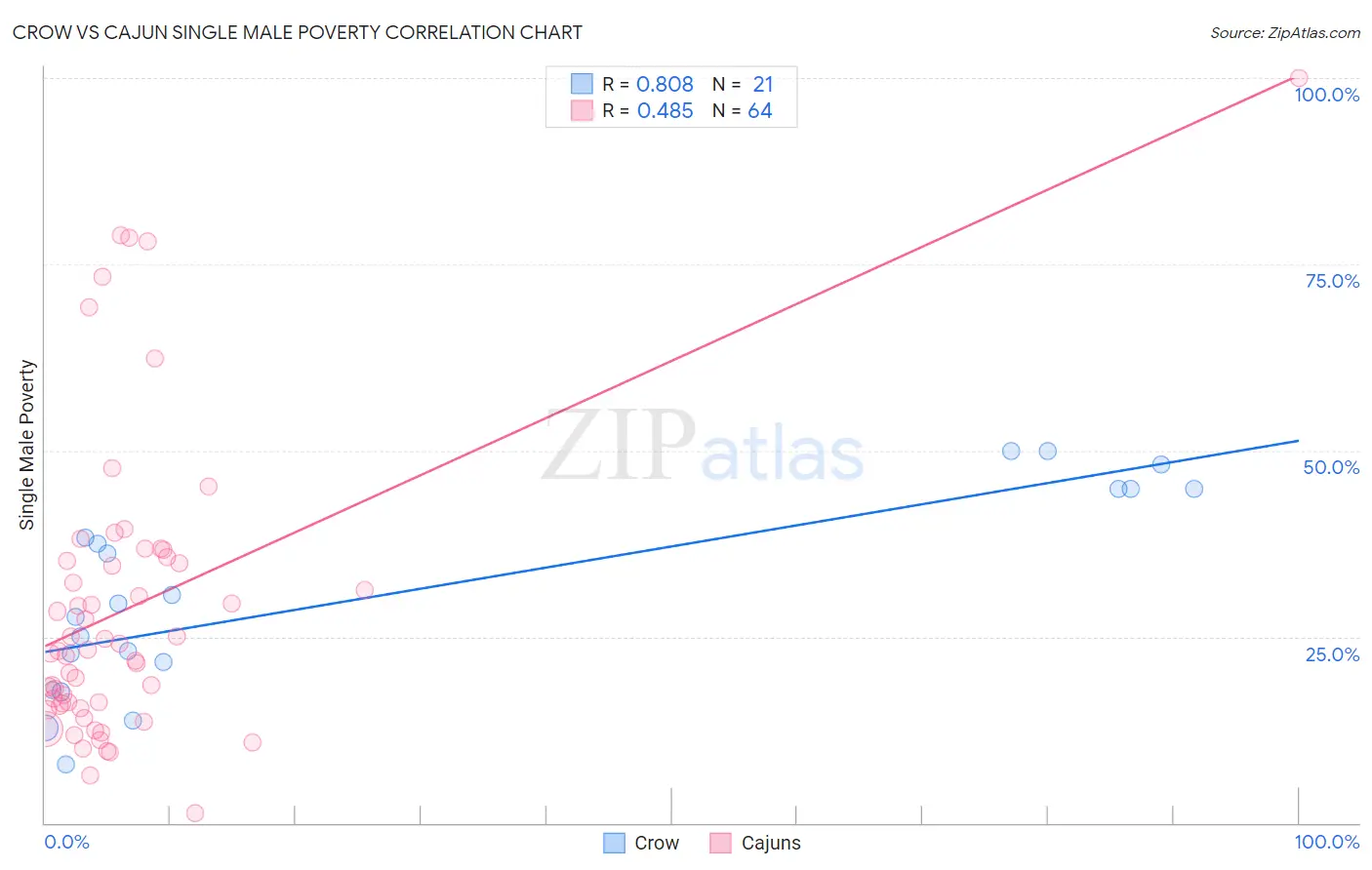 Crow vs Cajun Single Male Poverty