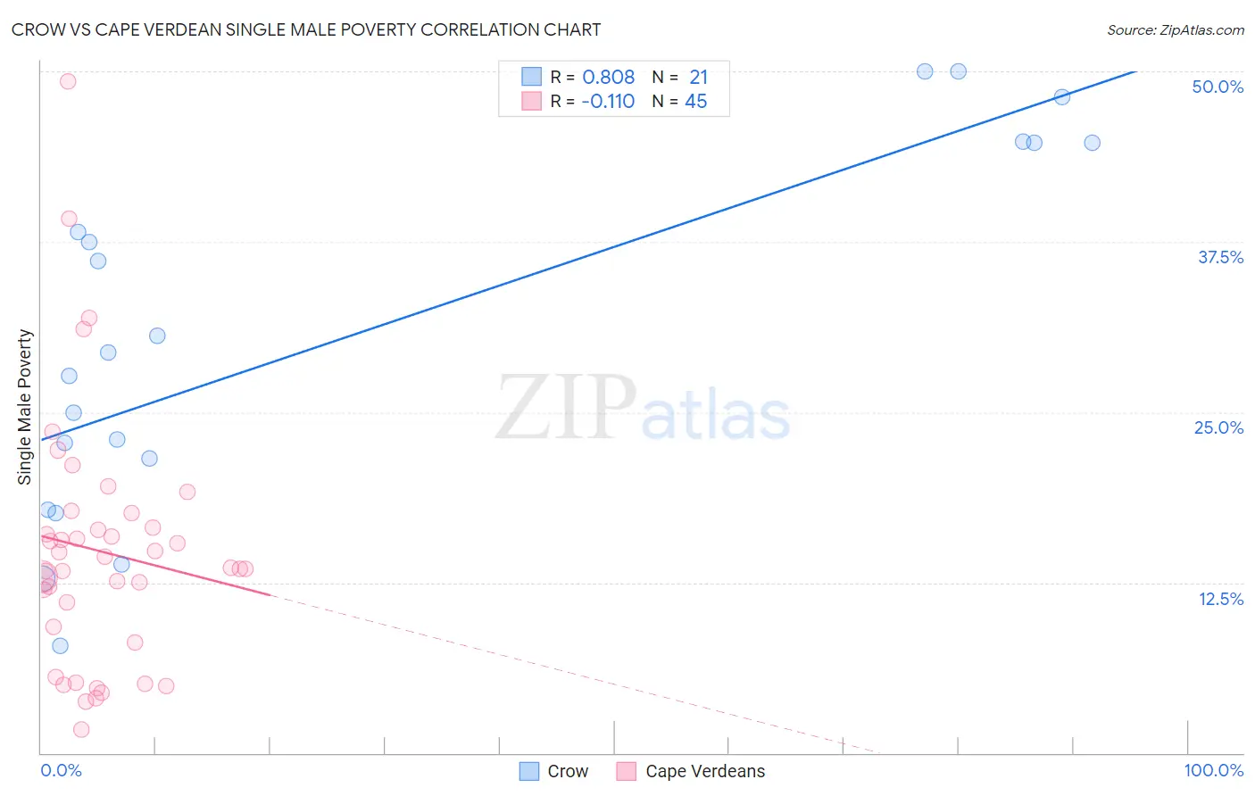 Crow vs Cape Verdean Single Male Poverty