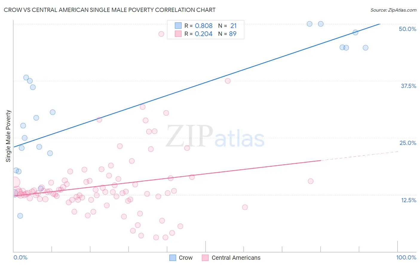 Crow vs Central American Single Male Poverty