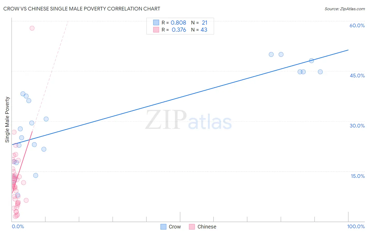 Crow vs Chinese Single Male Poverty