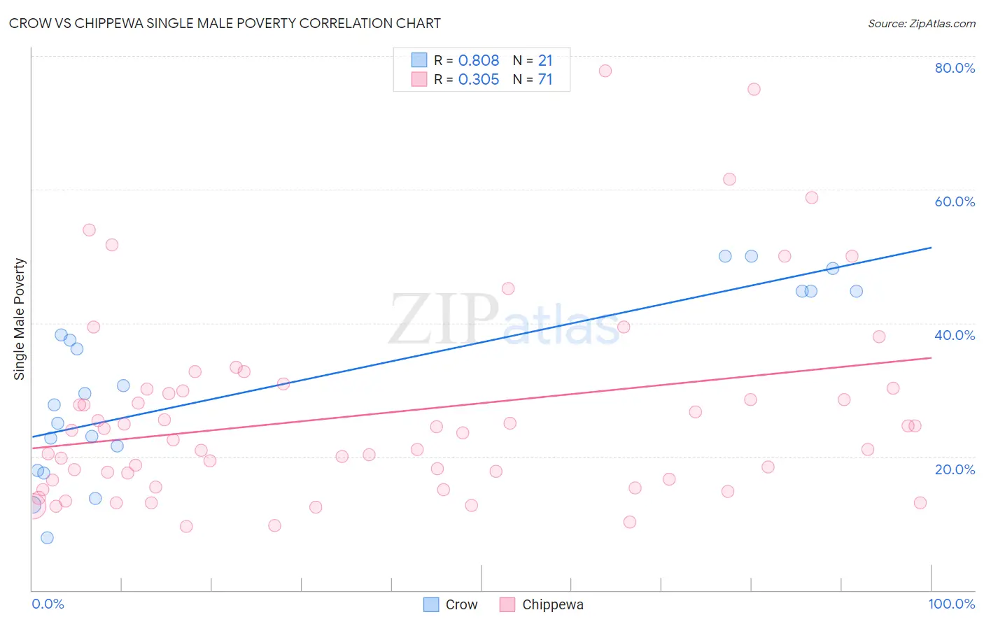 Crow vs Chippewa Single Male Poverty