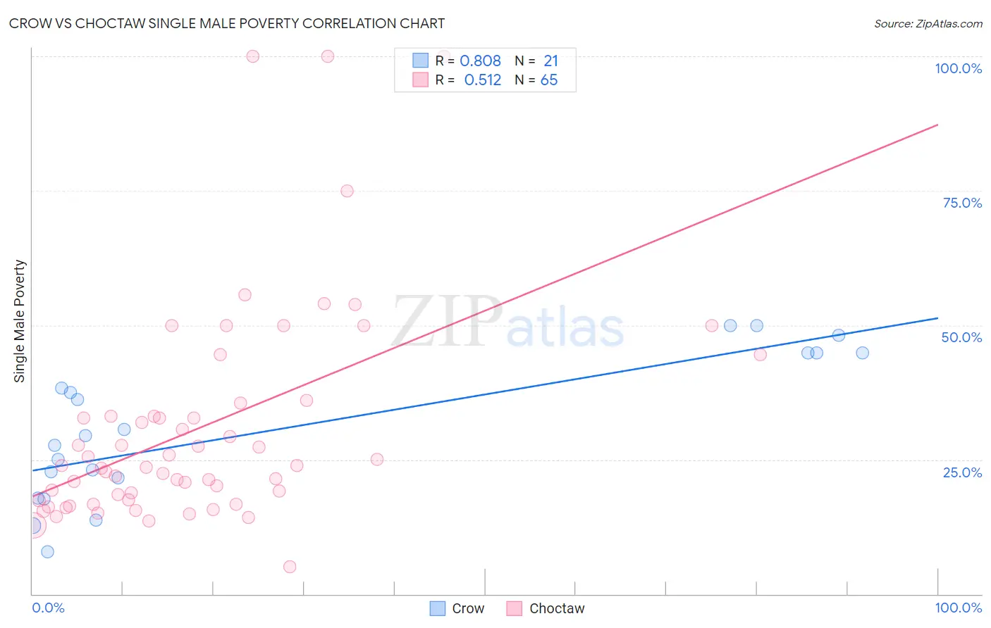 Crow vs Choctaw Single Male Poverty