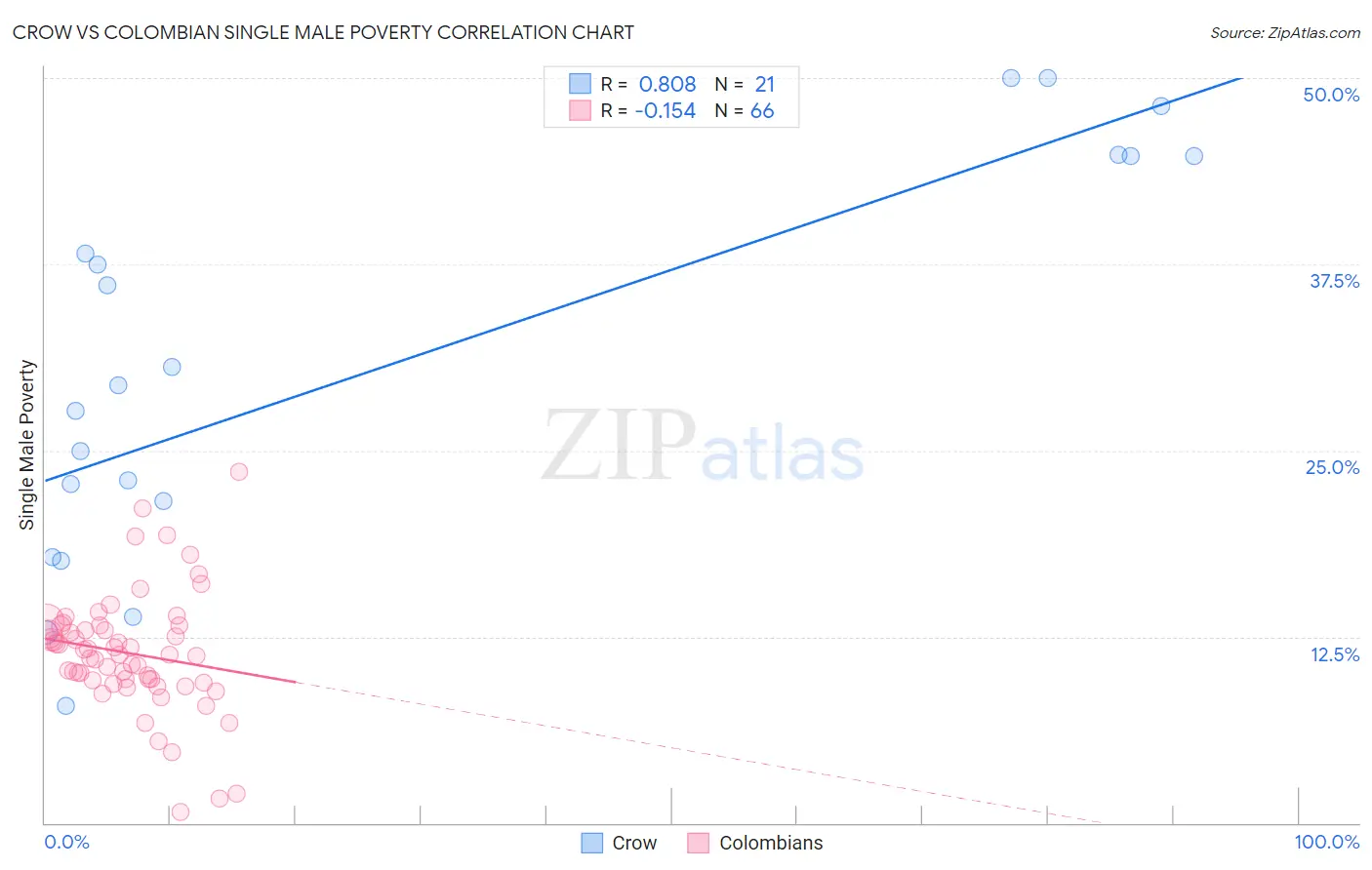 Crow vs Colombian Single Male Poverty