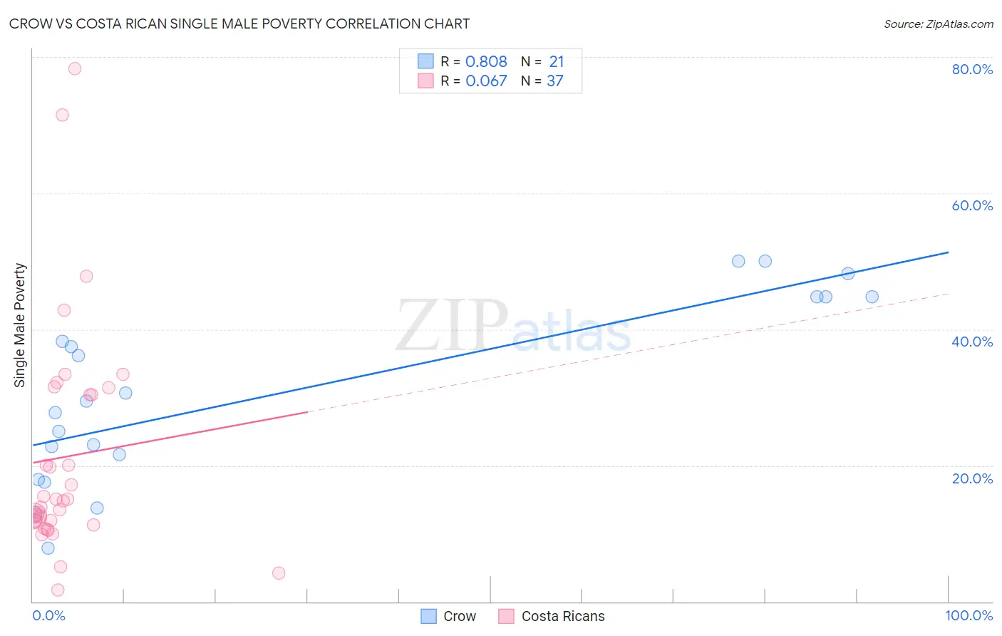 Crow vs Costa Rican Single Male Poverty