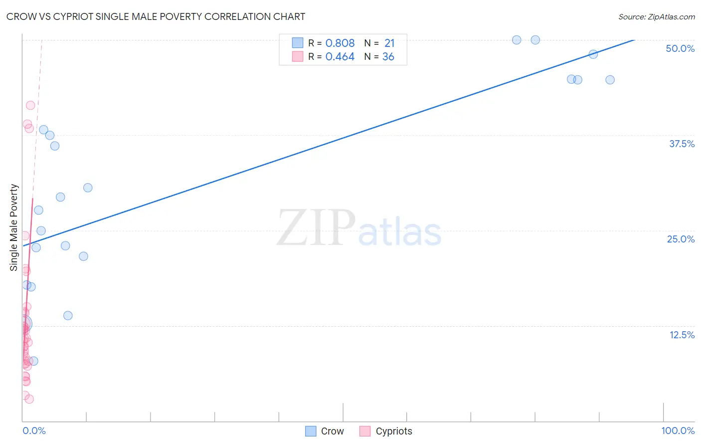Crow vs Cypriot Single Male Poverty