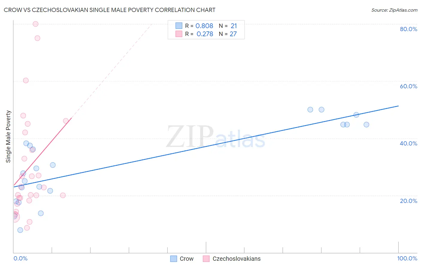 Crow vs Czechoslovakian Single Male Poverty