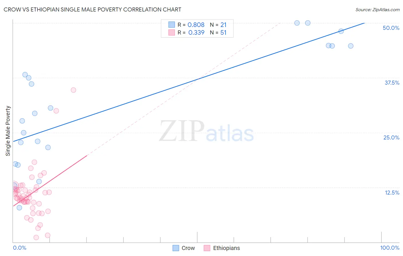 Crow vs Ethiopian Single Male Poverty