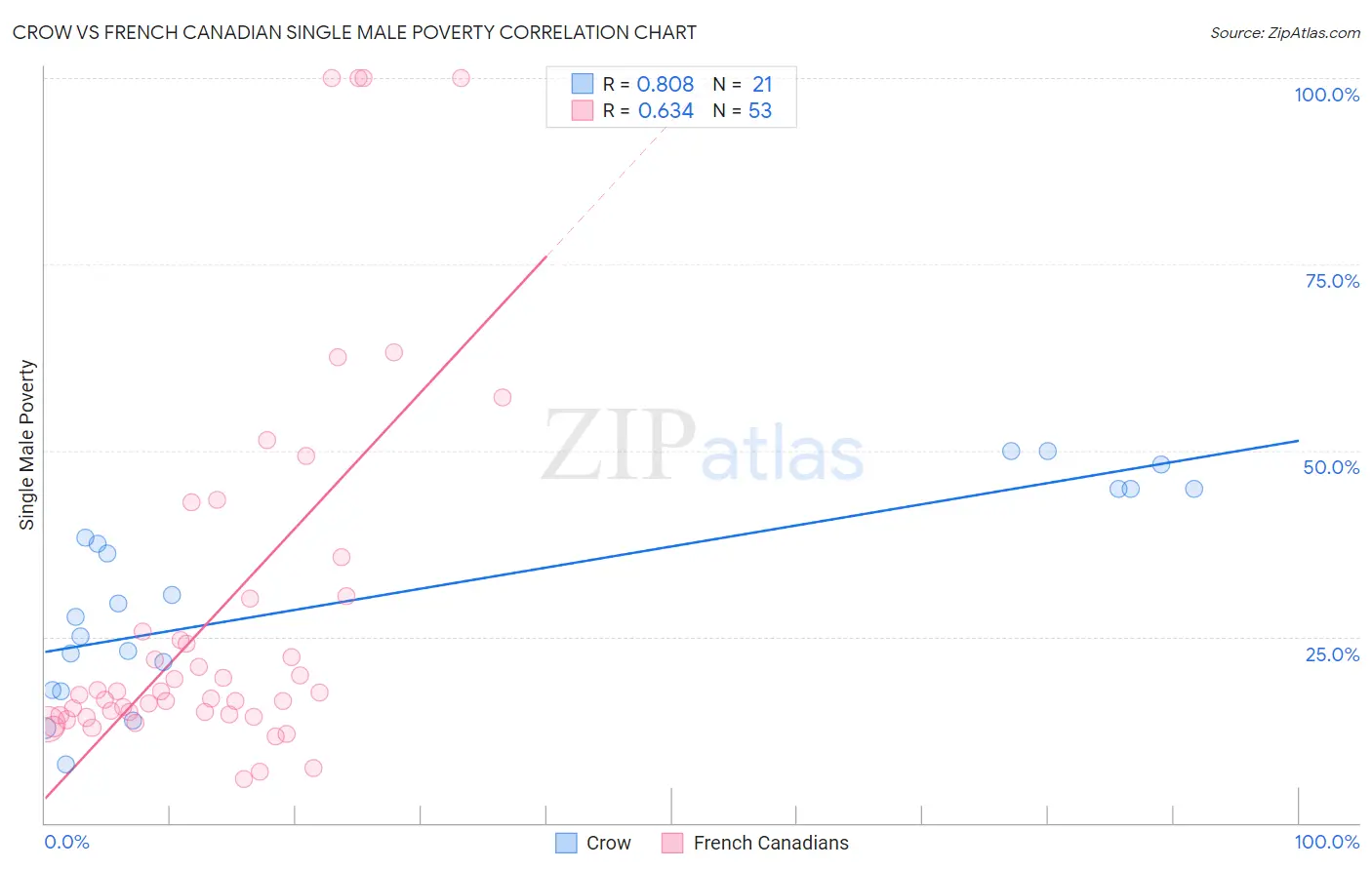 Crow vs French Canadian Single Male Poverty