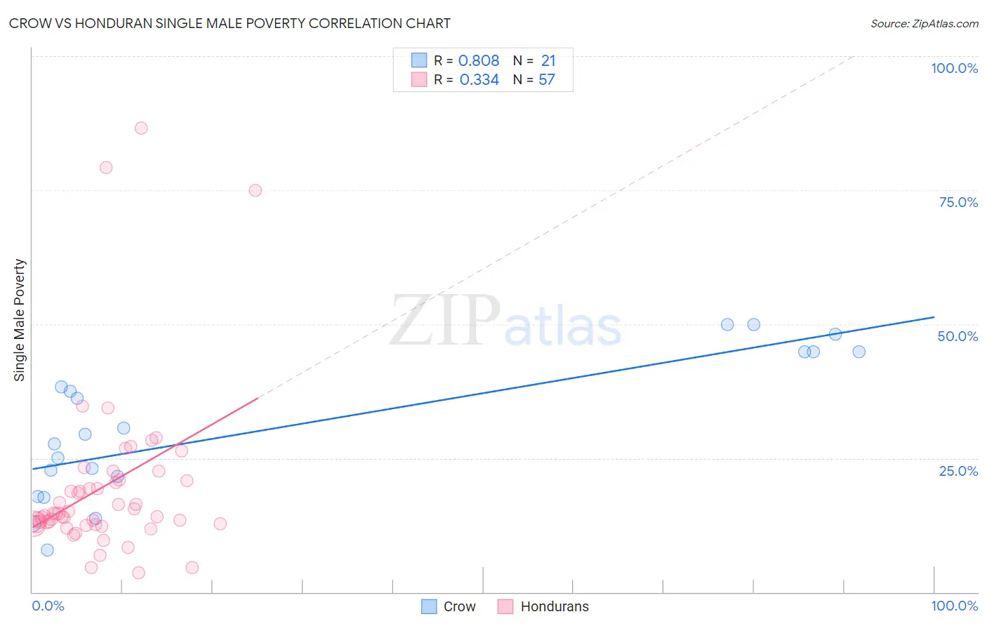 Crow vs Honduran Single Male Poverty