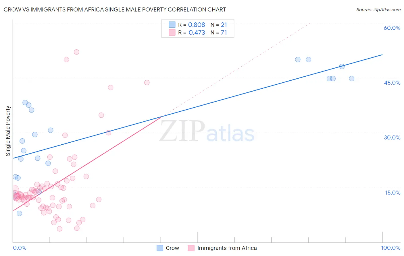 Crow vs Immigrants from Africa Single Male Poverty