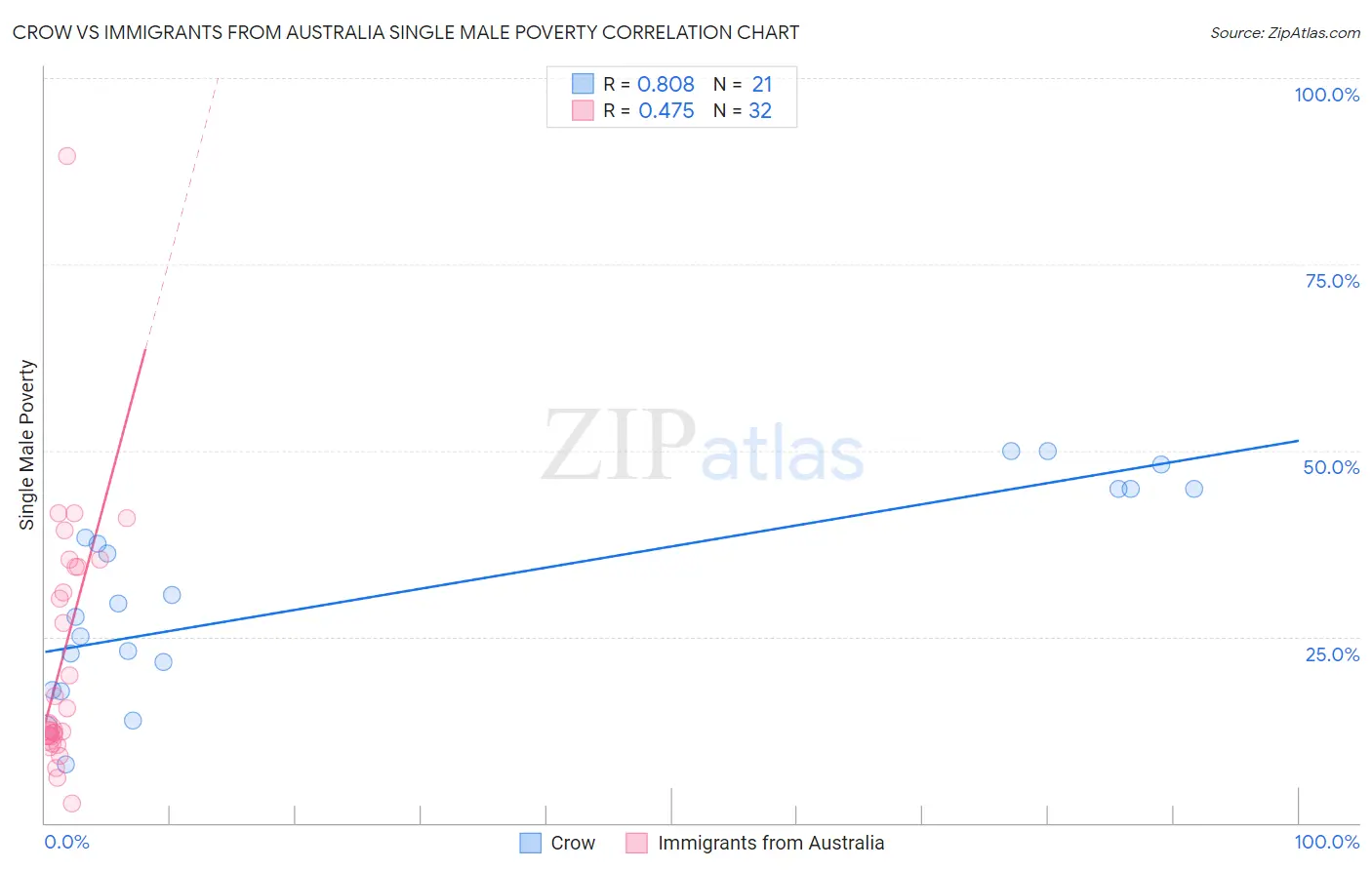 Crow vs Immigrants from Australia Single Male Poverty