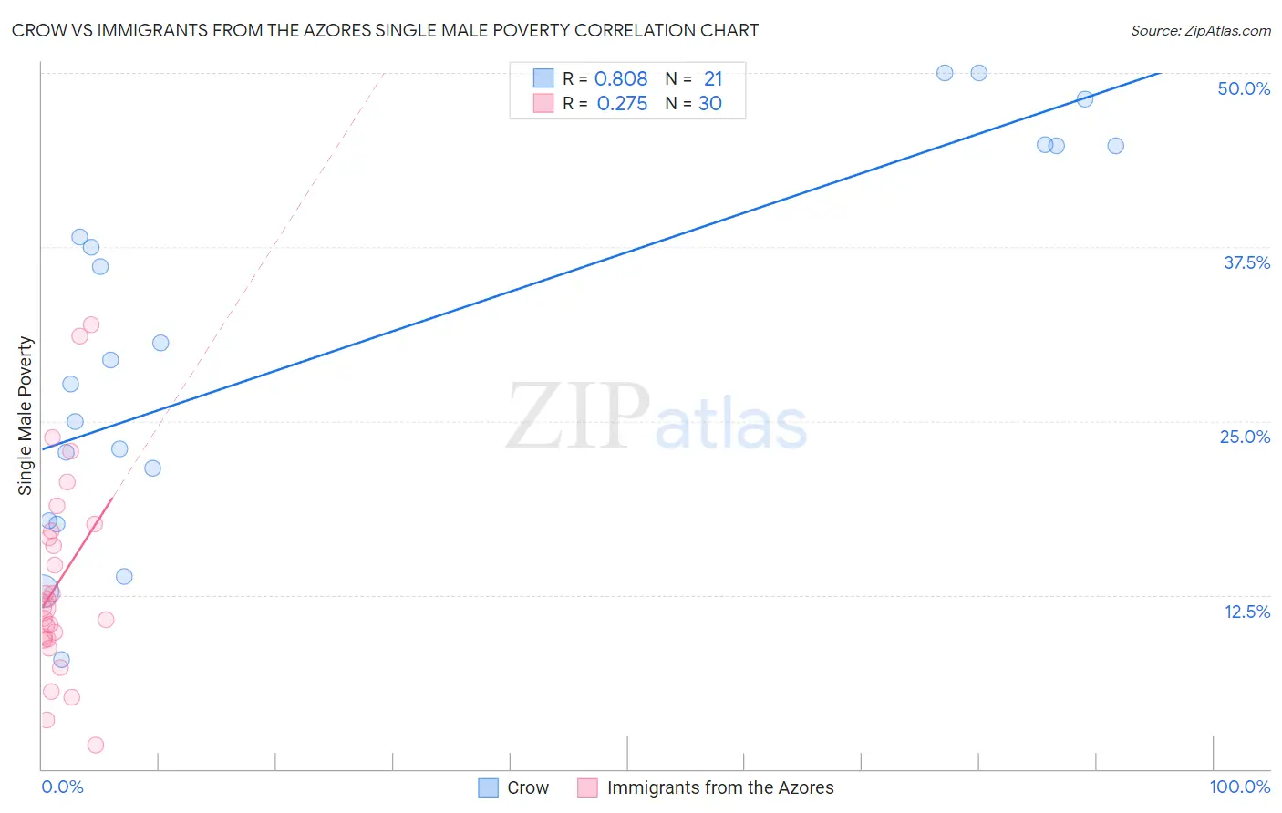 Crow vs Immigrants from the Azores Single Male Poverty