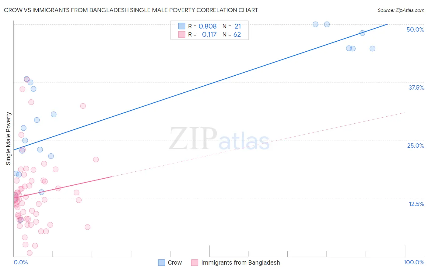 Crow vs Immigrants from Bangladesh Single Male Poverty