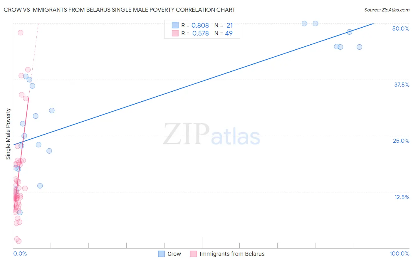 Crow vs Immigrants from Belarus Single Male Poverty