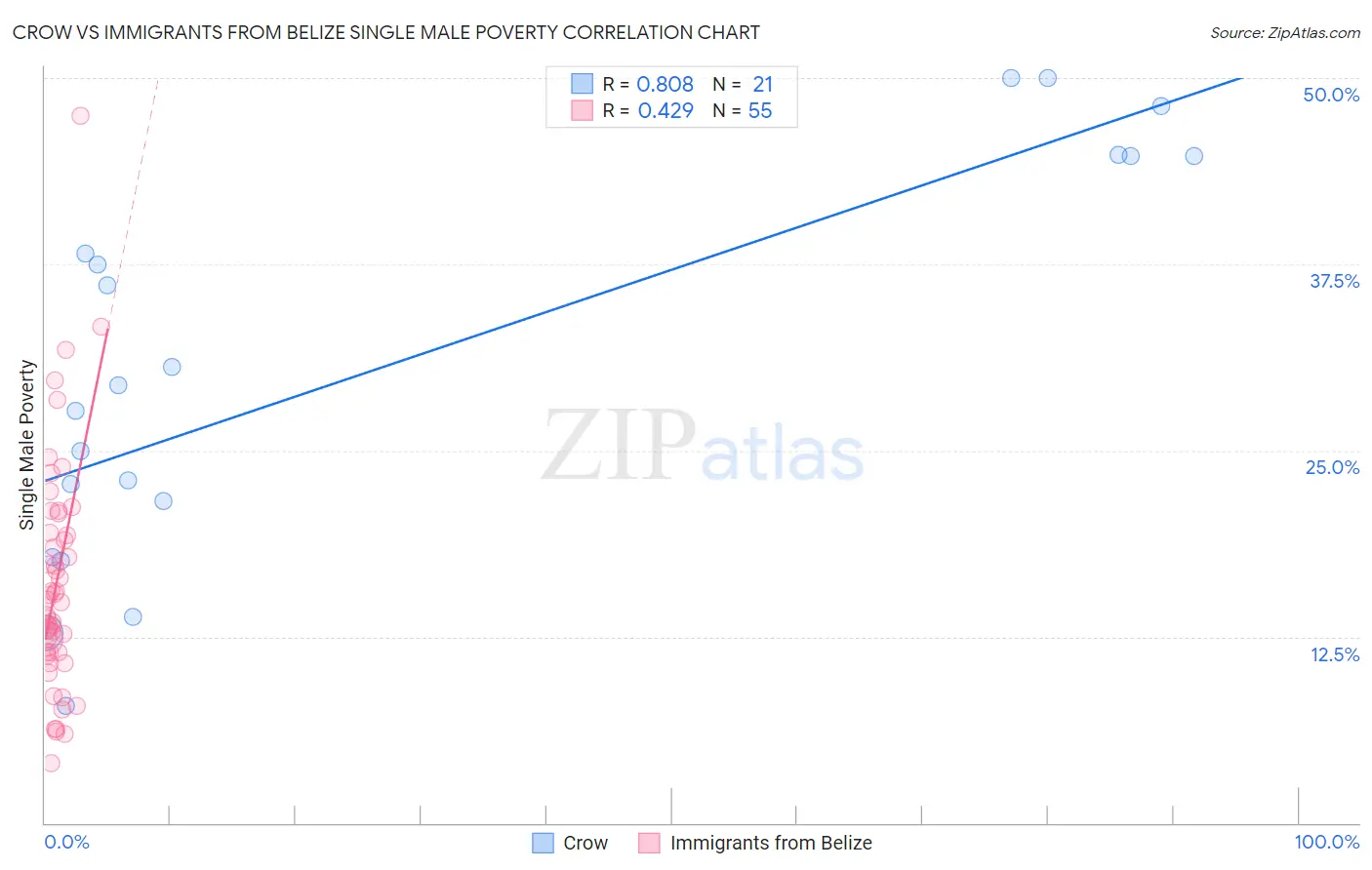 Crow vs Immigrants from Belize Single Male Poverty