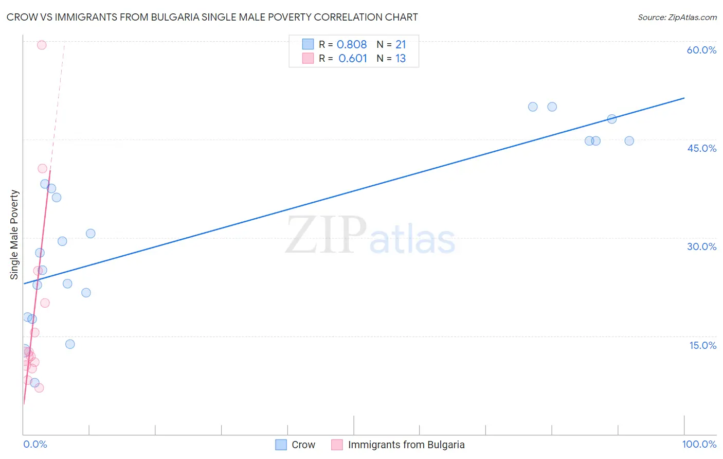 Crow vs Immigrants from Bulgaria Single Male Poverty