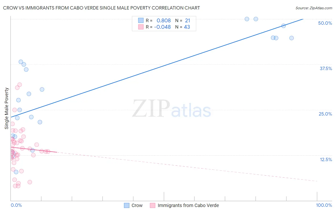 Crow vs Immigrants from Cabo Verde Single Male Poverty