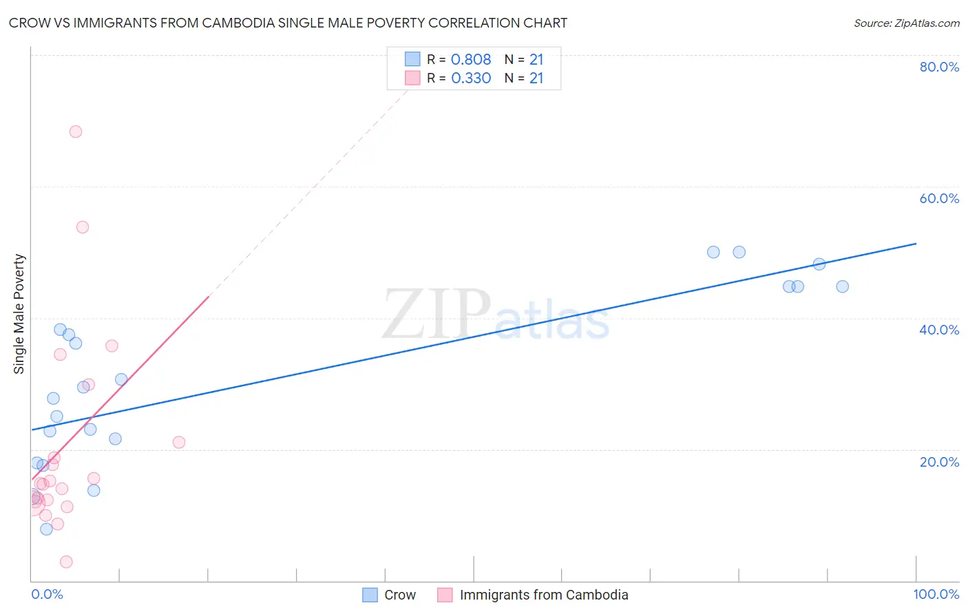 Crow vs Immigrants from Cambodia Single Male Poverty
