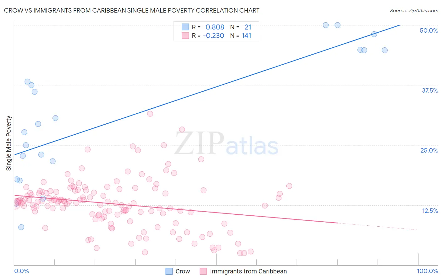 Crow vs Immigrants from Caribbean Single Male Poverty