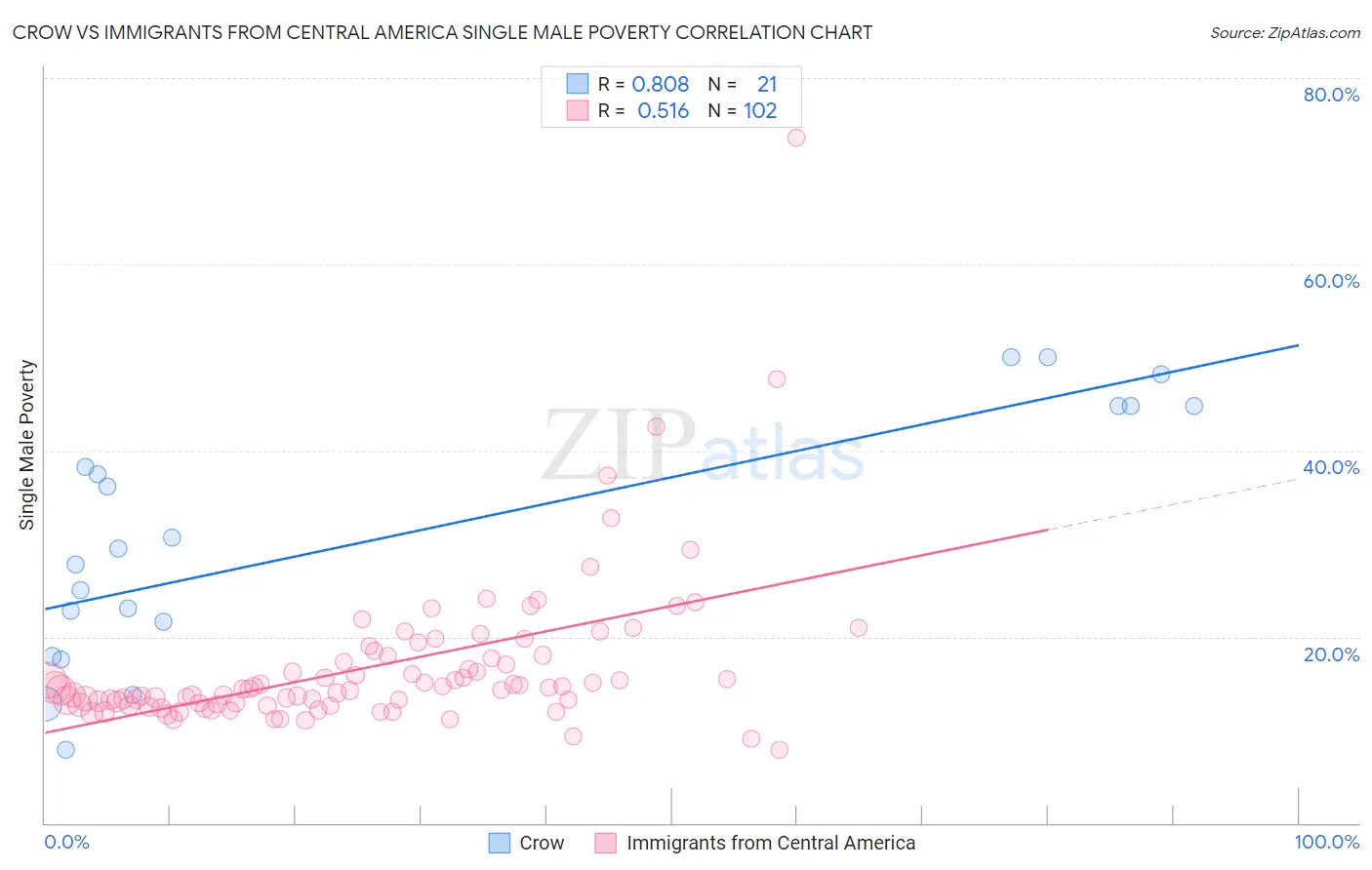 Crow vs Immigrants from Central America Single Male Poverty