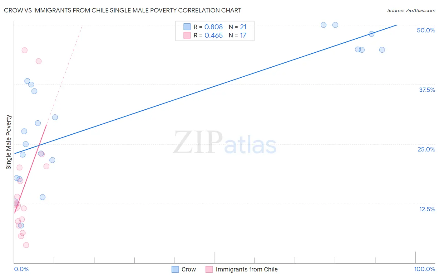 Crow vs Immigrants from Chile Single Male Poverty