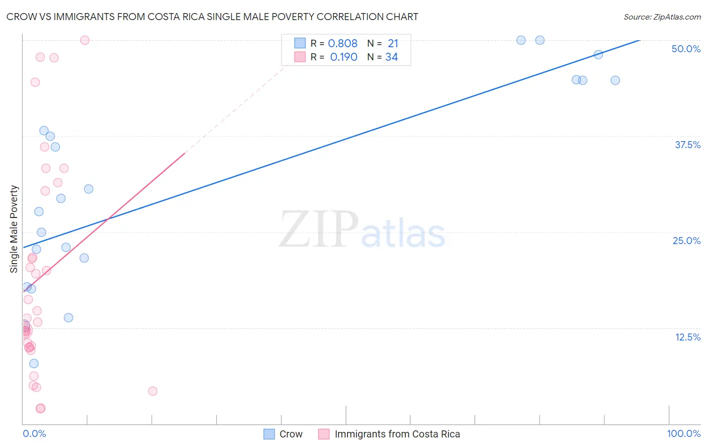 Crow vs Immigrants from Costa Rica Single Male Poverty