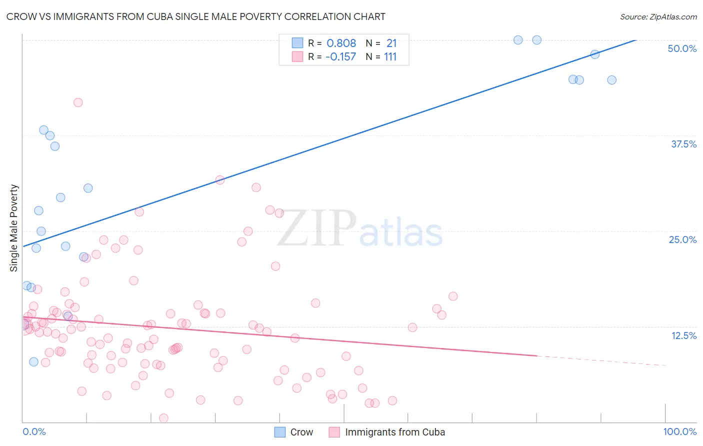 Crow vs Immigrants from Cuba Single Male Poverty