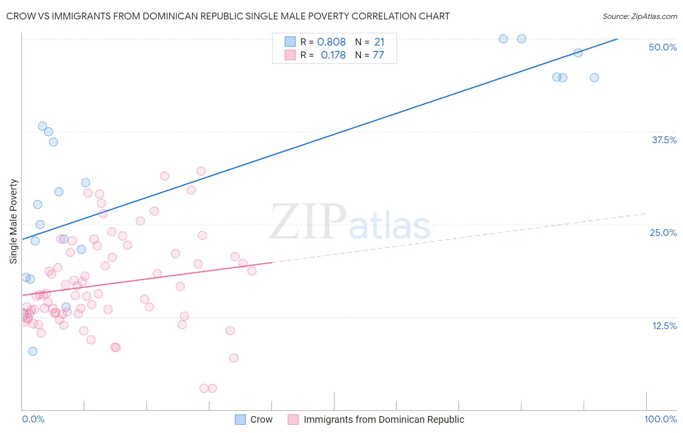 Crow vs Immigrants from Dominican Republic Single Male Poverty