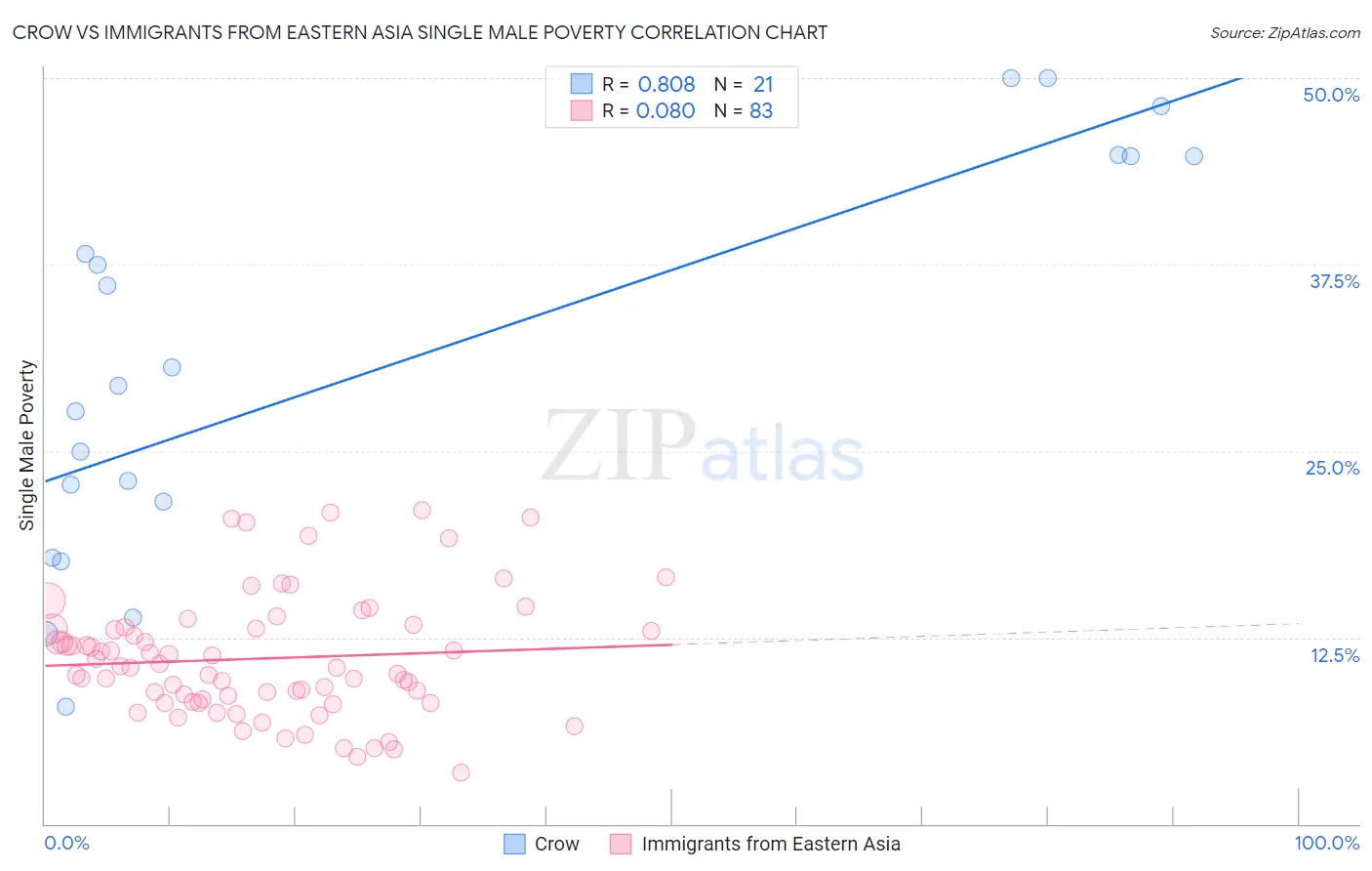 Crow vs Immigrants from Eastern Asia Single Male Poverty