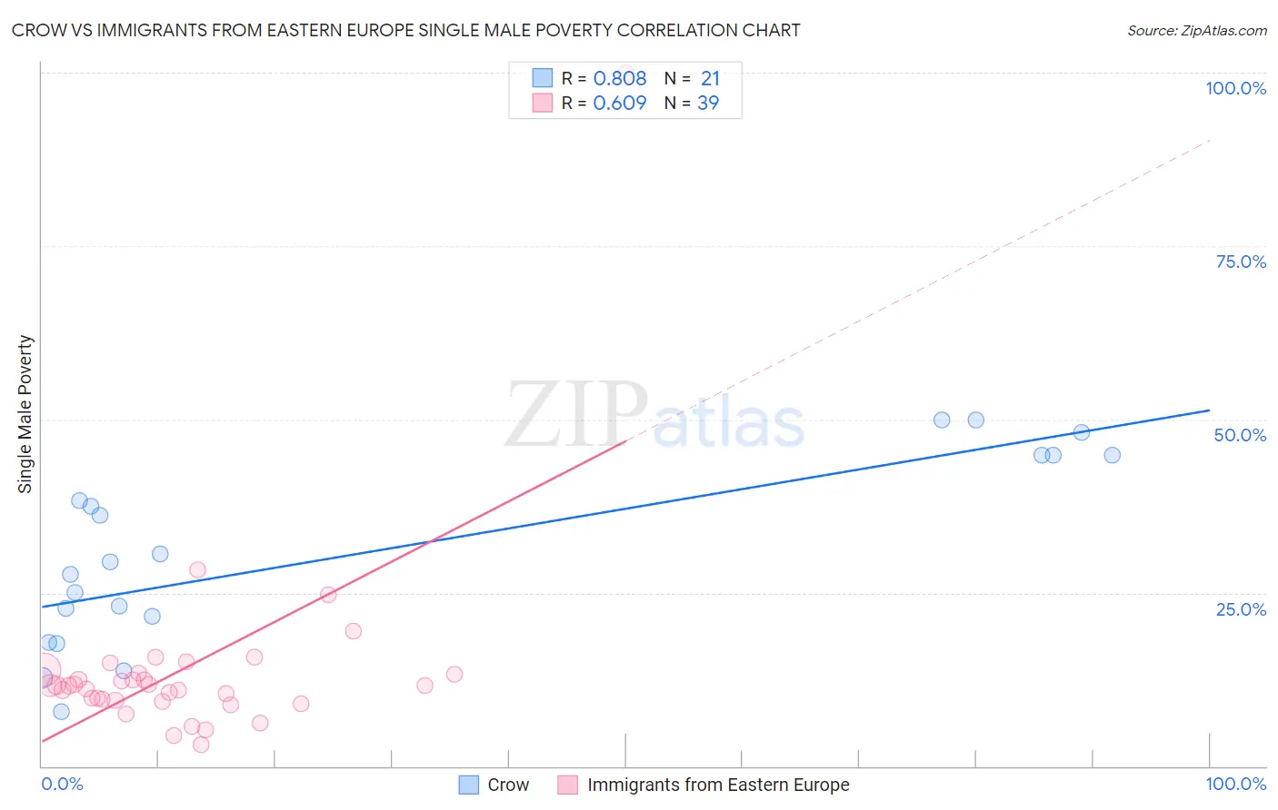 Crow vs Immigrants from Eastern Europe Single Male Poverty