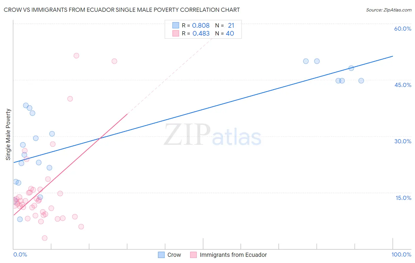 Crow vs Immigrants from Ecuador Single Male Poverty
