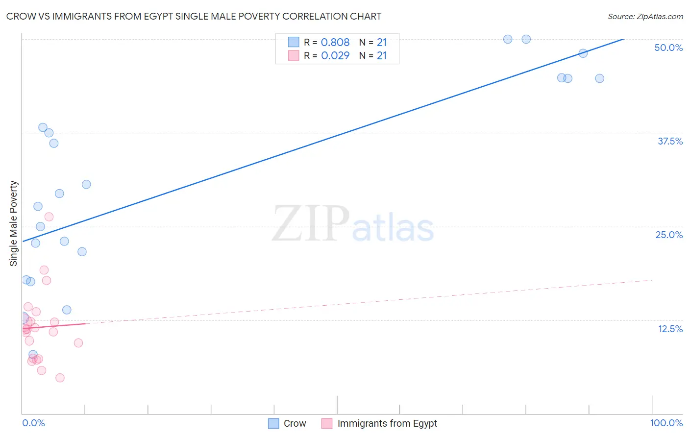 Crow vs Immigrants from Egypt Single Male Poverty
