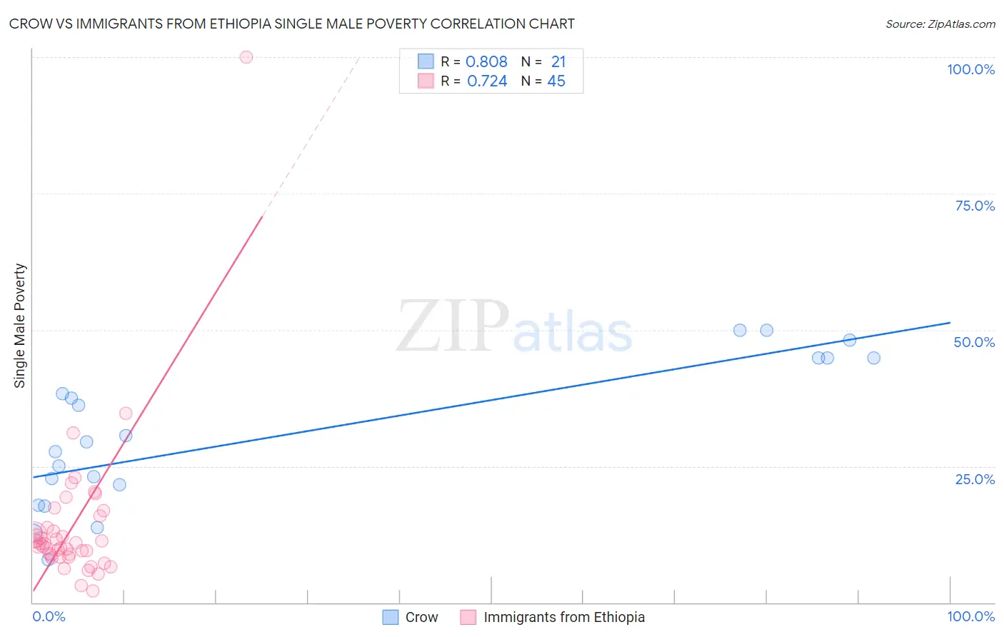 Crow vs Immigrants from Ethiopia Single Male Poverty
