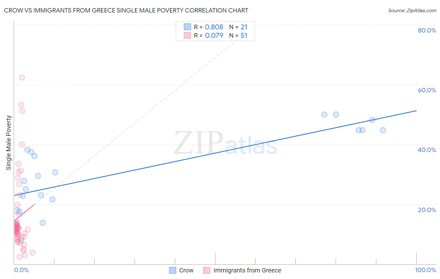 Crow vs Immigrants from Greece Single Male Poverty
